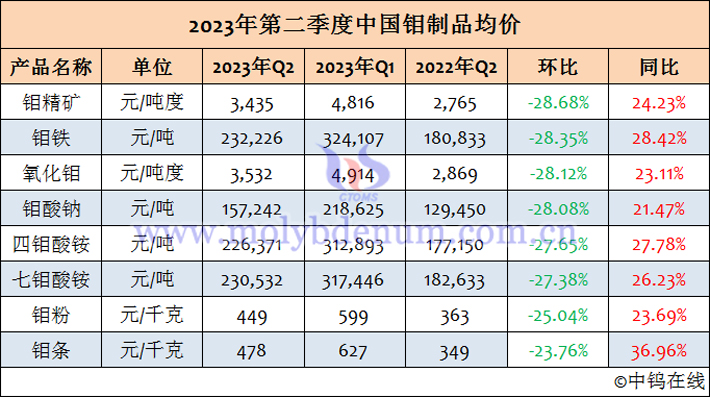 2023年第二季度中國(guó)鉬製品均價(jià)