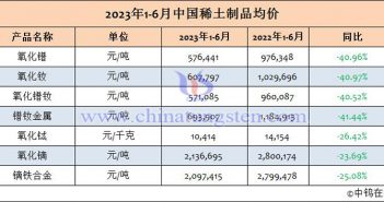 2023年上半年中國(guó)稀土製品均價(jià)