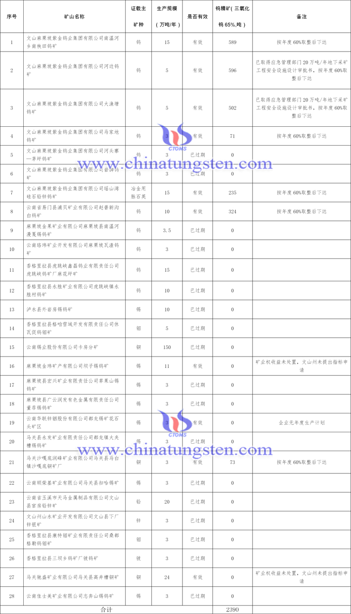 雲(yún)南2023年第一批鎢礦開采量控制指標分解情況圖片