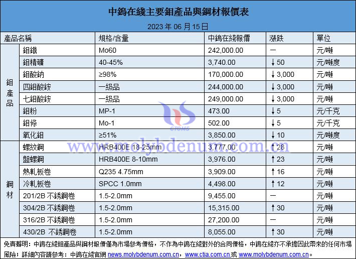 2023年6月15日鉬價(jià)與鋼價(jià)圖片