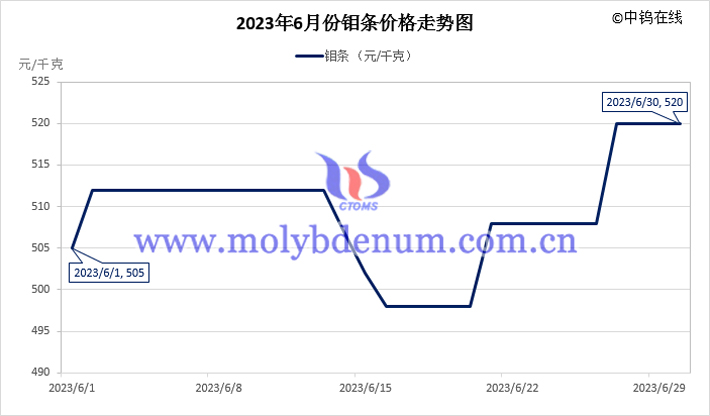 2023年6月鉬條價(jià)格走勢(shì)圖