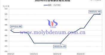 2023年5月鉬條價(jià)格走勢圖