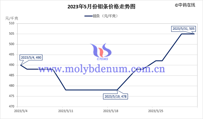 2023年5月鉬條價格走勢圖