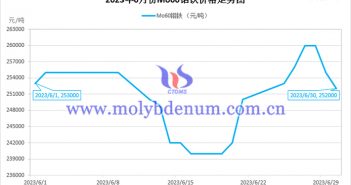 2023年6月鉬鐵價(jià)格走勢圖