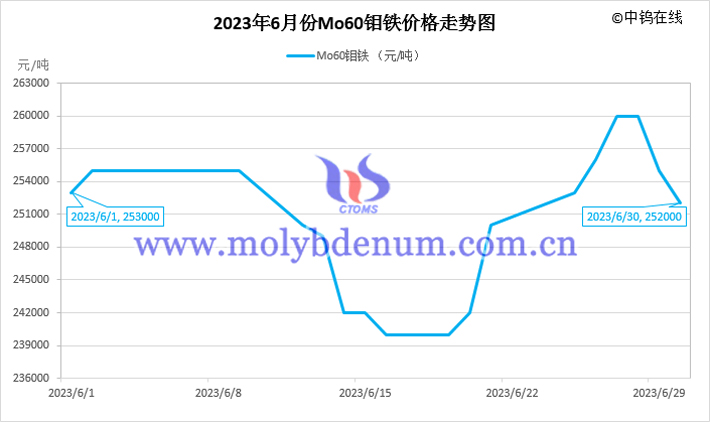 2023年6月鉬鐵價格走勢圖