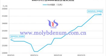 2023年5月鉬鐵價(jià)格走勢圖