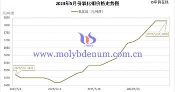 2023年5月氧化鉬價(jià)格走勢圖