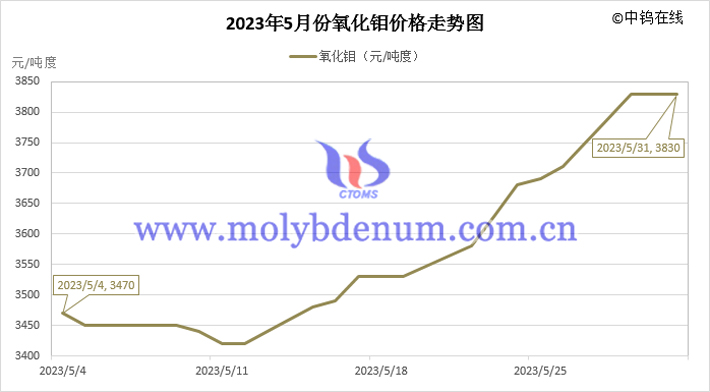 2023年5月氧化鉬價(jià)格走勢(shì)圖