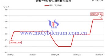 2023年6月鉬粉價(jià)格走勢圖