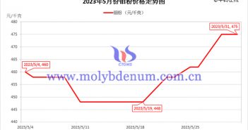 2023年5月鉬粉價(jià)格走勢圖