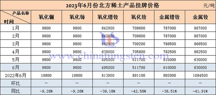 2023年6月北方稀土産品掛牌價格表