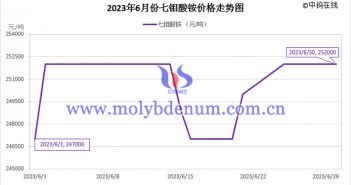 2023年6月七鉬酸銨價(jià)格走勢圖