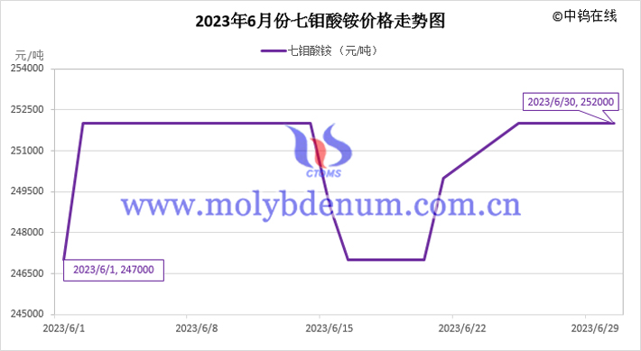 2023年6月七鉬酸銨價(jià)格走勢(shì)圖