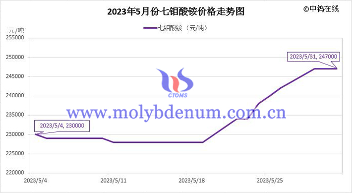 2023年5月七鉬酸銨價(jià)格走勢(shì)圖