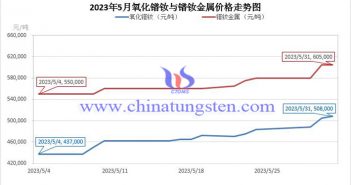 2023年5月氧化鐠釹與鐠釹金屬價(jià)格走勢(shì)圖