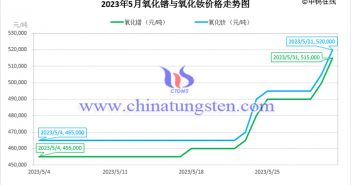 2023年5月氧化鐠與氧化釹價(jià)格走勢(shì)圖