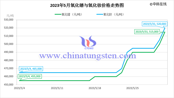 2023年5月氧化鐠與氧化釹價(jià)格走勢(shì)圖