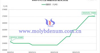 2023年5月鉬酸鈉價(jià)格走勢圖