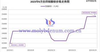 2023年6月四鉬酸銨價(jià)格走勢圖