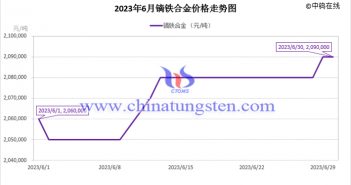 2023年6月鏑鐵合金價(jià)格走勢(shì)圖