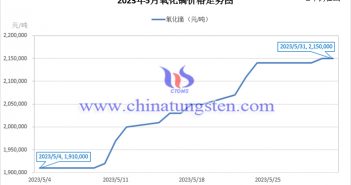 2023年5月氧化鏑價(jià)格走勢(shì)圖