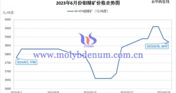 2023年6月鉬精礦價(jià)格走勢圖