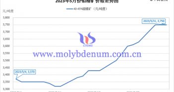 2023年5月鉬精礦價(jià)格走勢圖