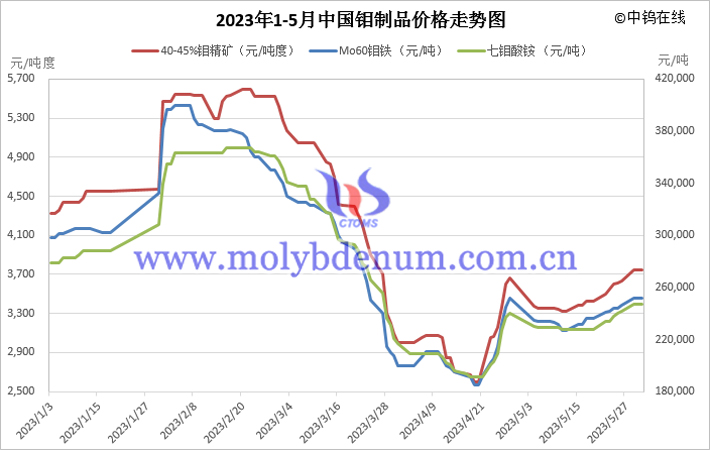 2023年1-5月份鉬製品價(jià)格走勢(shì)圖