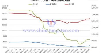 2023年1-5月稀土製品價(jià)格走勢圖