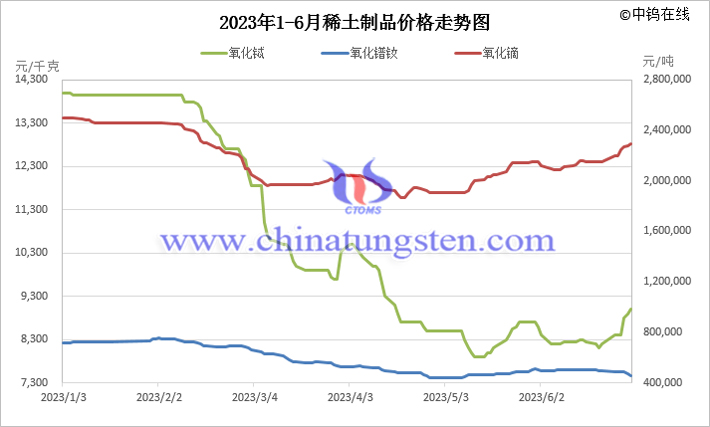 2023年上半年稀土製品價(jià)格走勢(shì)圖