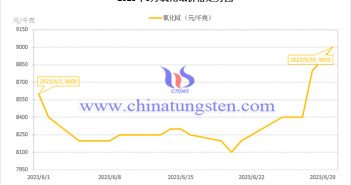 2023年6月氧化鋱價(jià)格走勢(shì)圖