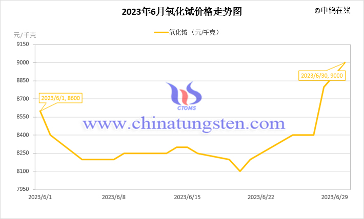 2023年6月氧化鋱價格走勢圖