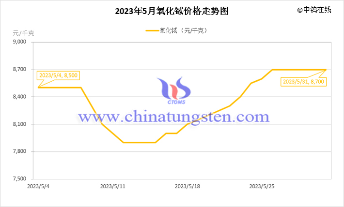 2023年5月氧化鋱價(jià)格走勢(shì)圖