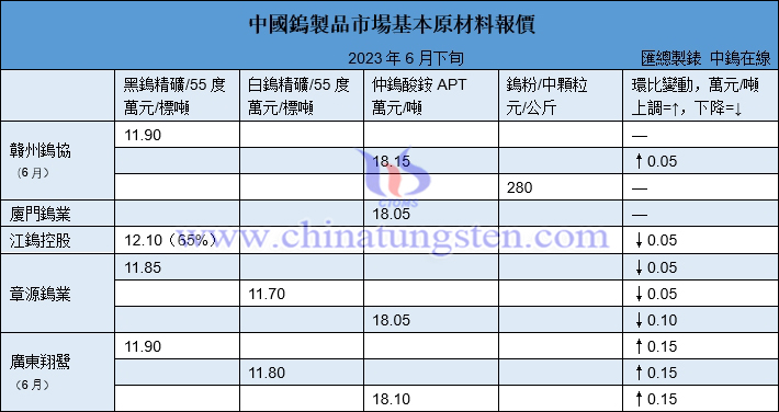 2023年6月下半月各大型鎢企長單報(bào)價(jià)