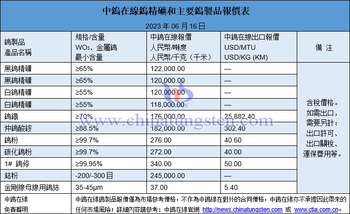 2023年6月16日鎢製品價格圖片