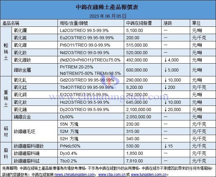 2023年6月5日稀土價(jià)格圖片