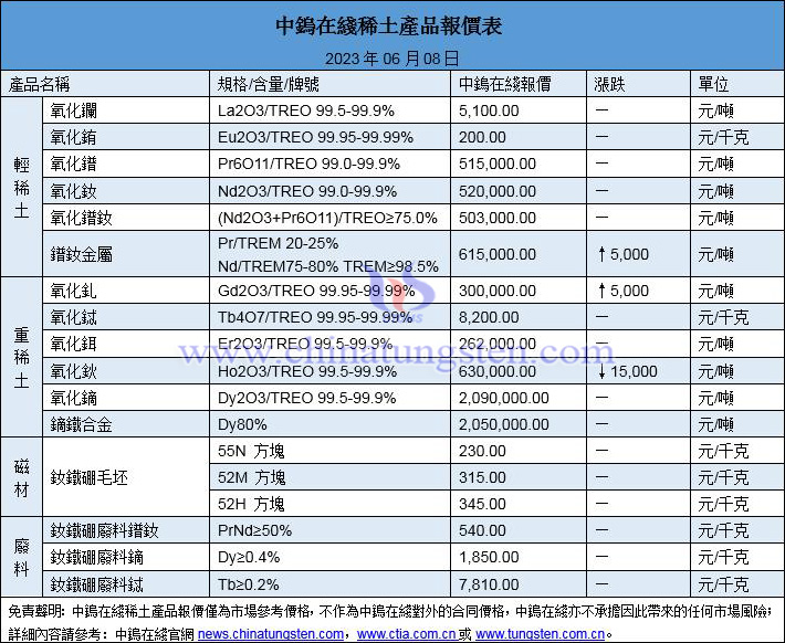 2023年6月8日稀土價格圖片