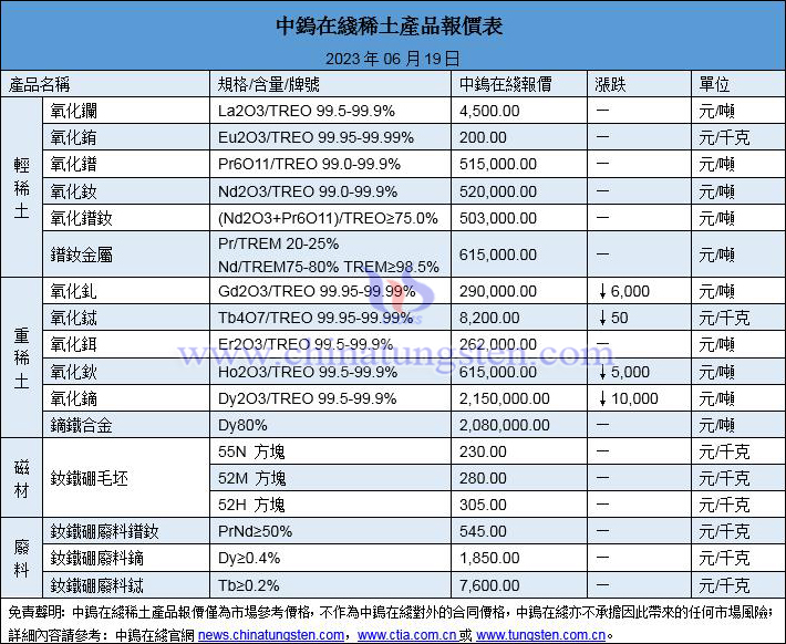 2023年6月19日稀土價(jià)格圖片