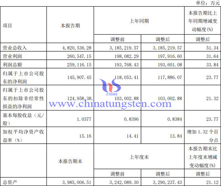 2022廈門鎢業(yè)業(yè)績報告圖片