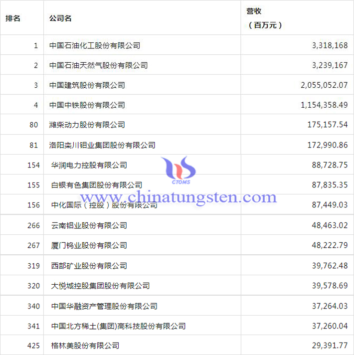 2023年財富中國上市公司500強榜單圖片