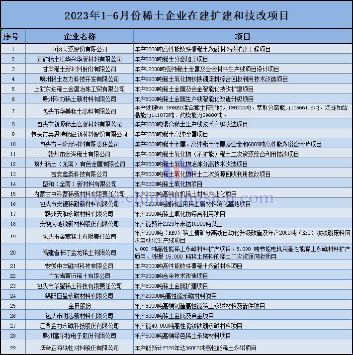 2023年上半年稀土企業(yè)在建擴建和技改項目圖片（圖源：稀交所）