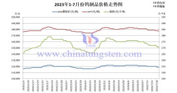 2023年1-7月鎢製品價格走勢圖