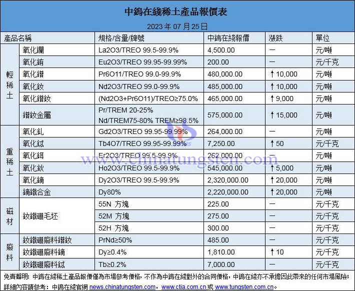 2023年7月25日稀土價(jià)格圖片