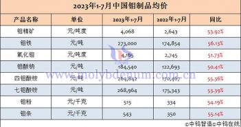 2023年1-7月鉬製品均價(jià)表