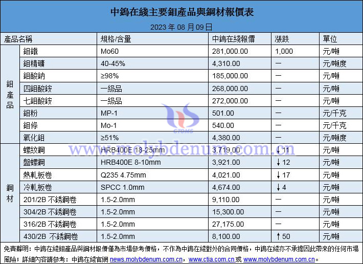 2023年8月9日鉬價(jià)與鋼價(jià)圖片