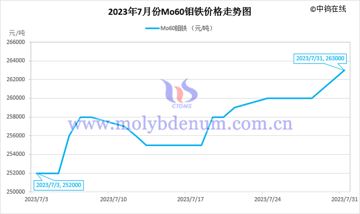 2023年7月鉬鐵價(jià)格走勢圖