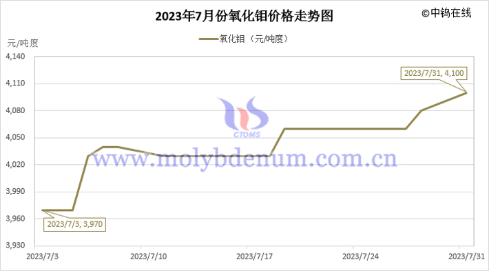 2023年7月氧化鉬價(jià)格走勢(shì)圖