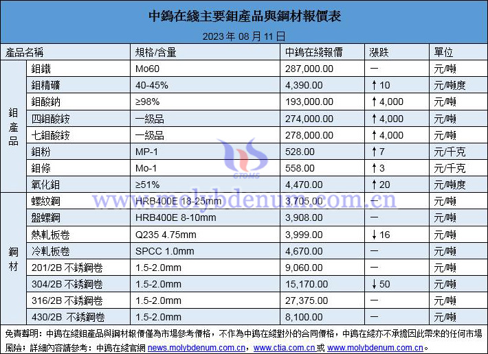 2023年8月11日鉬價(jià)與鋼價(jià)圖片