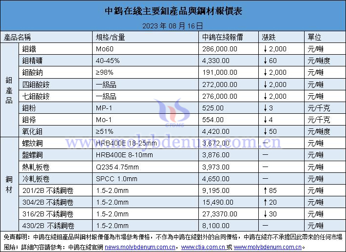 2023年8月16日鉬價(jià)與鋼價(jià)圖片