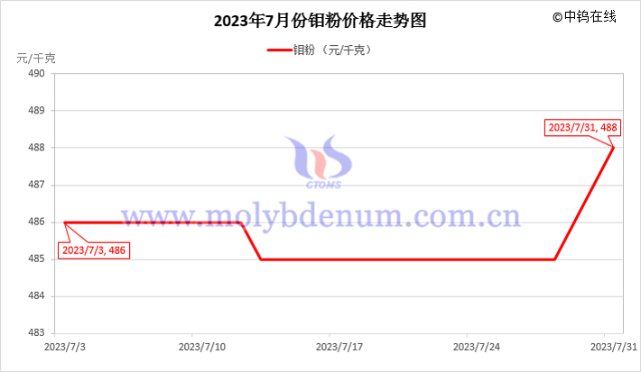 2023年7月鉬粉價(jià)格走勢(shì)圖